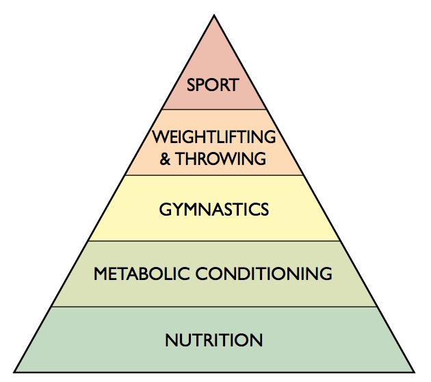 Nutrition – Oak City CrossFit